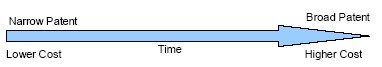 Relationship between patent cost, breadth, and time to issue